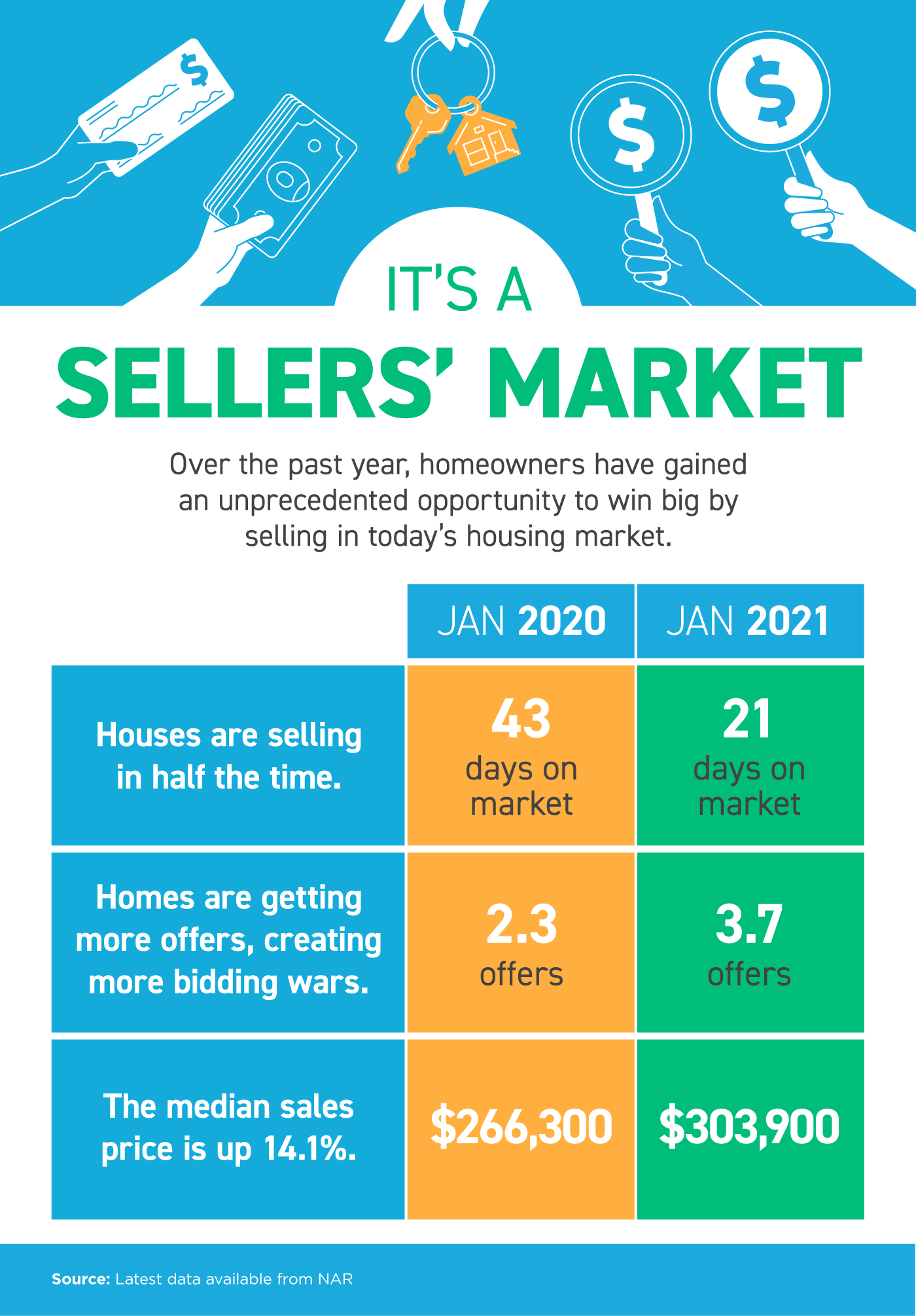 It’s a Sellers’ Market [INFOGRAPHIC] | Simplifying The Market