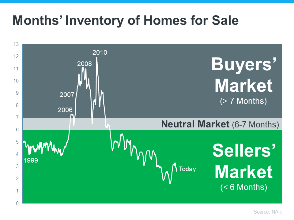 20230329 months inventory of homes for sale MEM