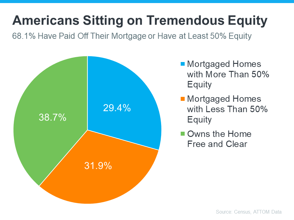americans sitting on tremendous equity MEM