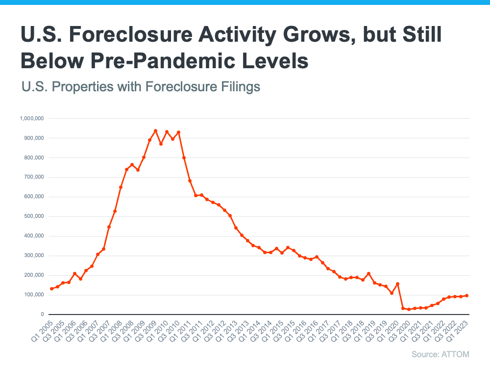 20230427 US foreclosure activity grows but still below pre pandemic levels