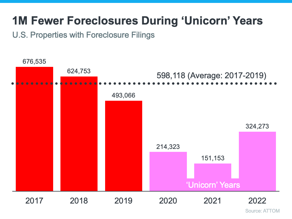 20230530 1m fewer foreclosures during unicorn years