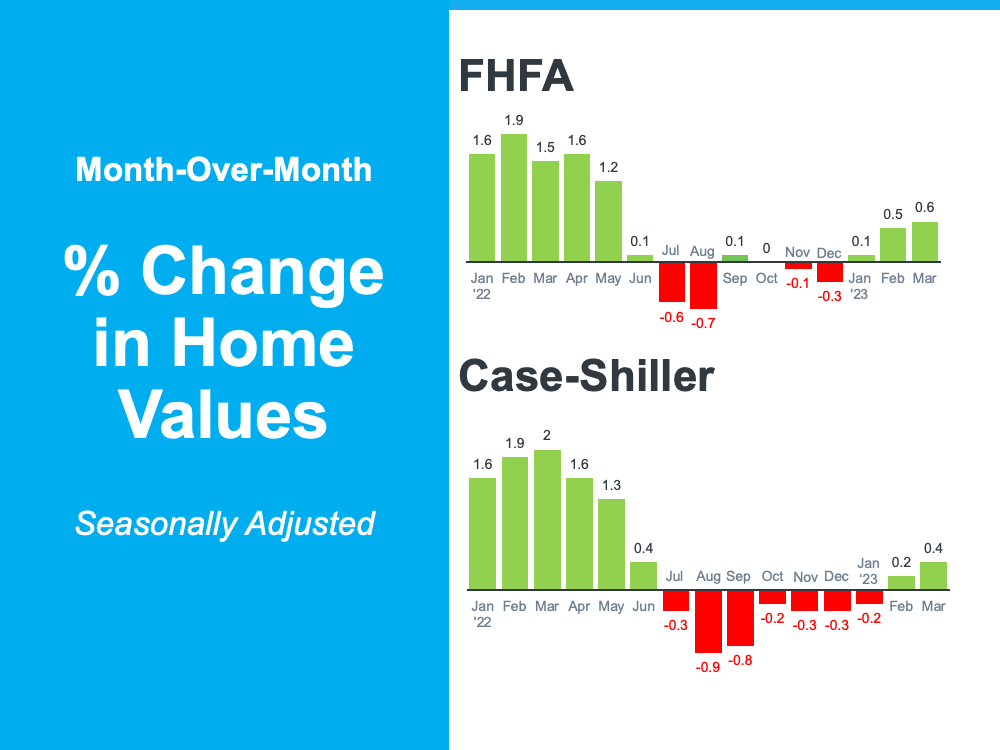 20230605 percent change in home values