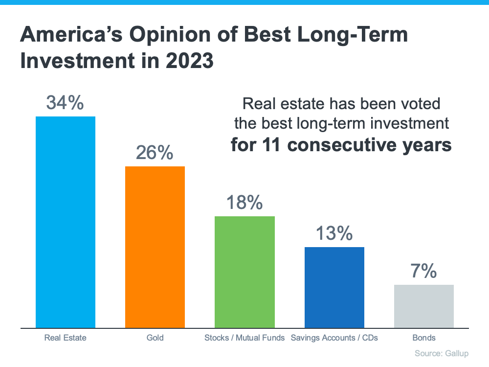 20230606 americas opinion of best long term investment in 2023