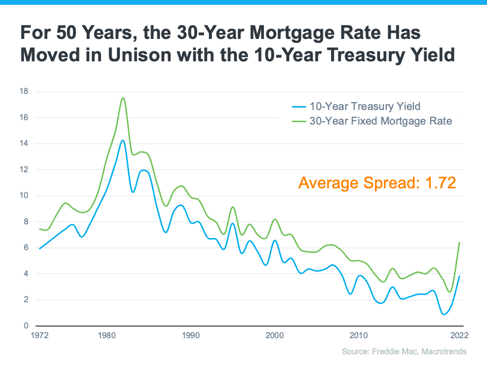 20230607 for 50 years the 30 year mortgage rate has moved in unison with the 10 year treasury yield