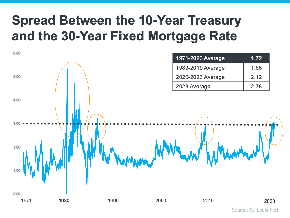 20230607 spread between the 10 year treasury and the 30 year fixed mortgage rate