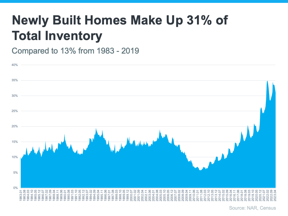 20230629 newly built homes make up 31 percent of total inventory