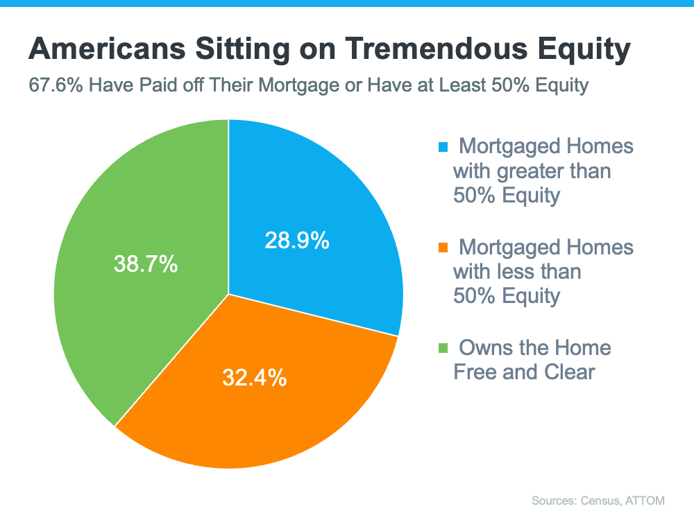 20250608 americans sitting on tremendous equity