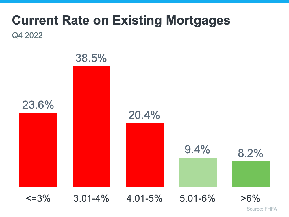 20250608 current rate on existing mortgages