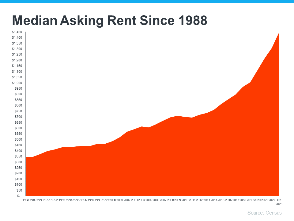 20230913 Median Asking Rent Since 1988
