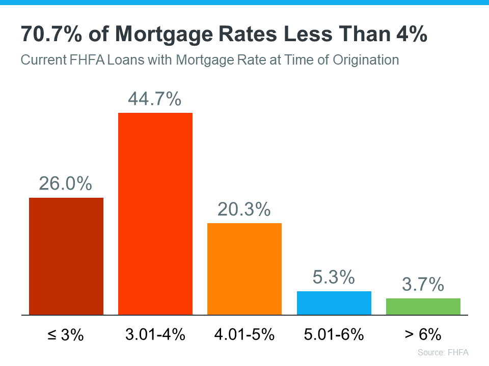 20230914 70.7 percent of mortgage rates less than 4