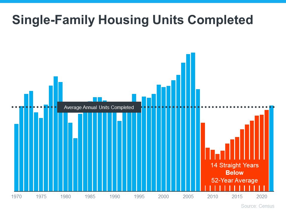 20230914 Single Family Housing Units Completed
