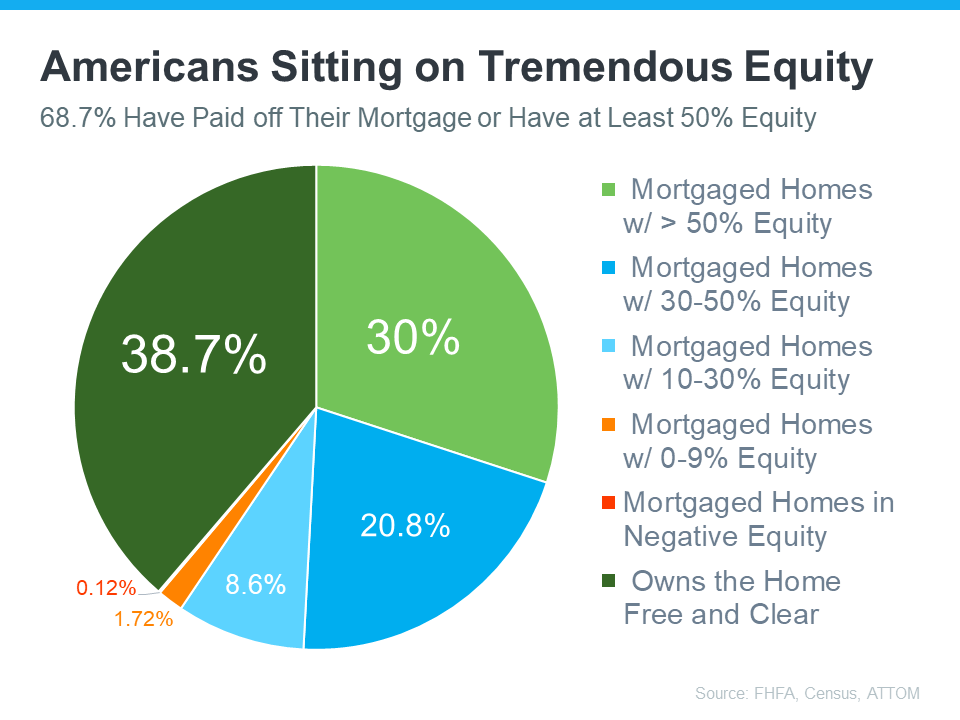 20230919 Americans Sitting On Tremendous Equity
