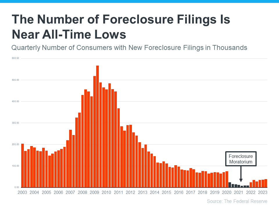 20230927 The Number of foreclosure filings is near all time lows