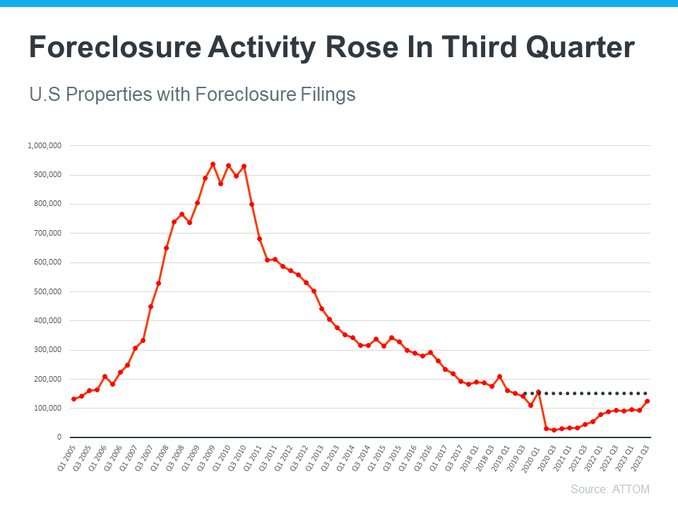 20231031 Foreclosure Activity Rose In Third Quarter