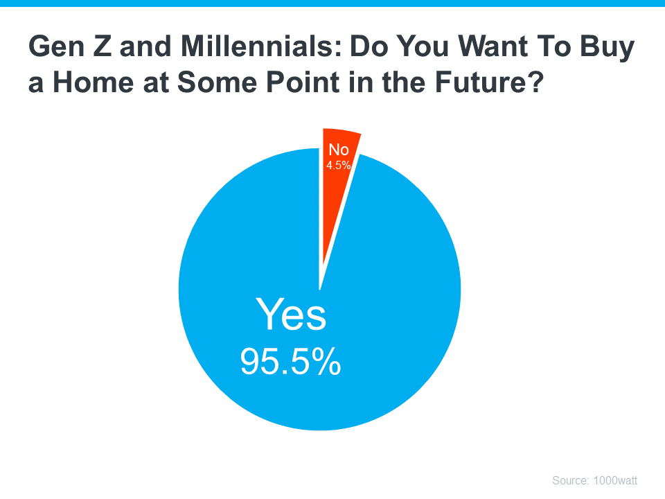 20231130 Gen Z and millenials do you want to buy a home at some point in the future