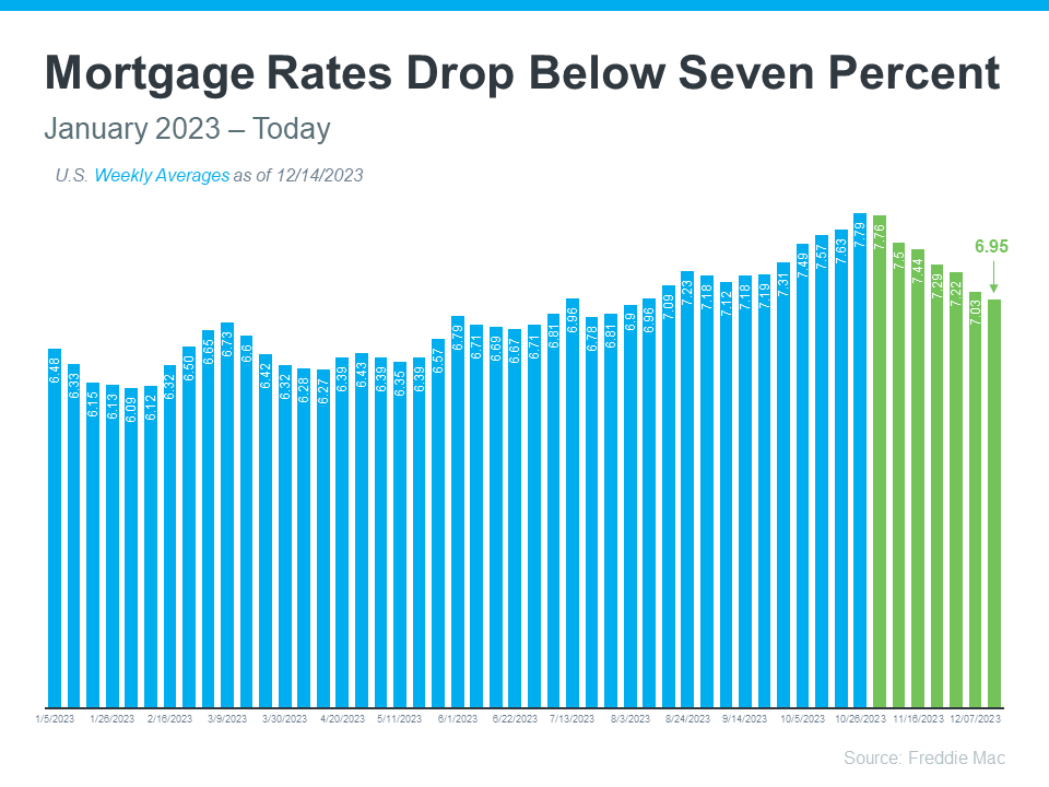 20231220 Mortgage Rates Drop Below Seven Percent