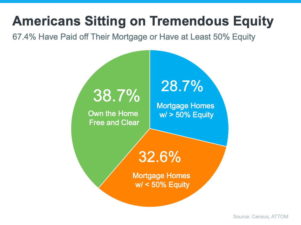20240208 Americans Sitting on Tremendous Equity 1
